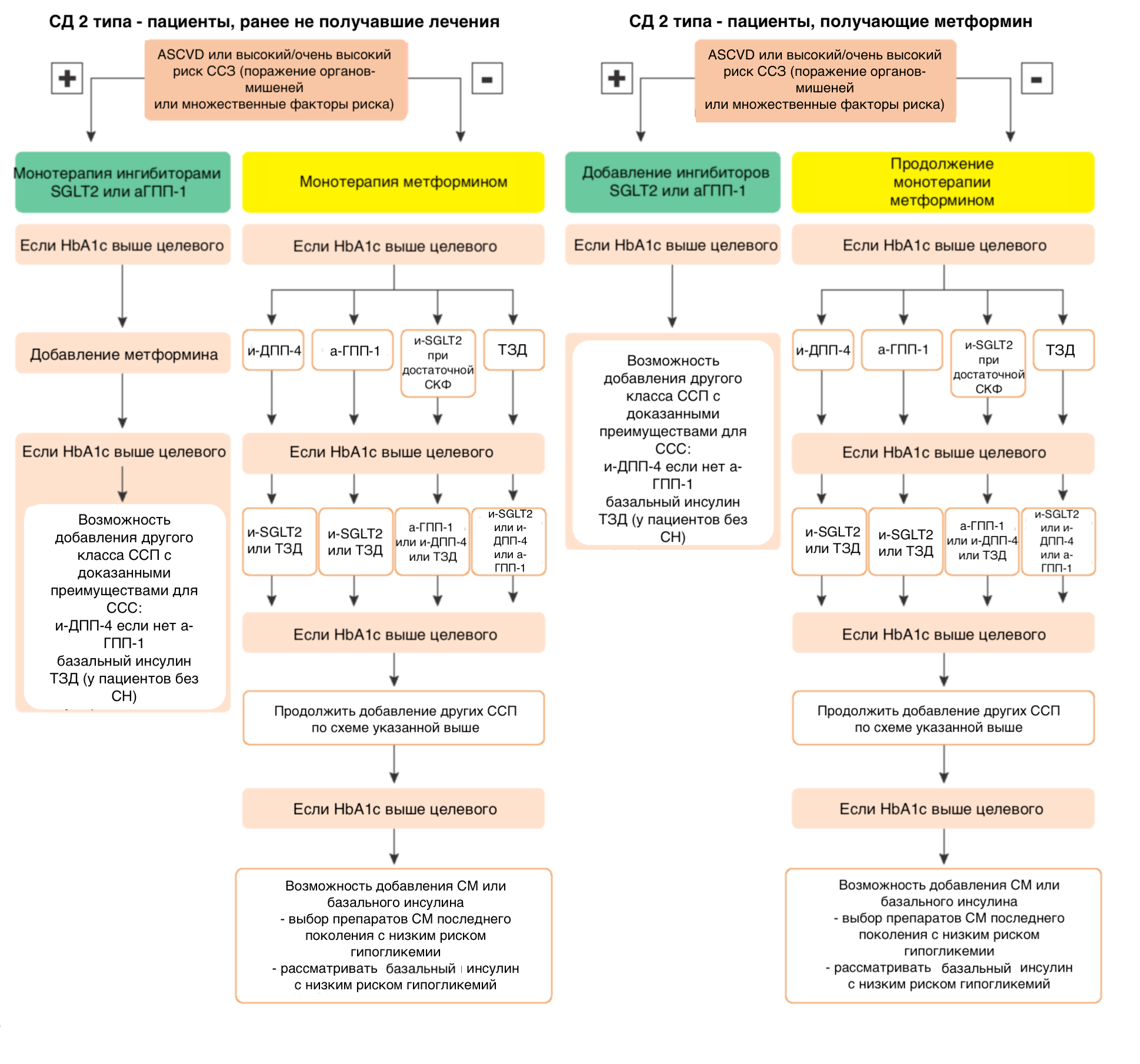 Алгоритм лечения пациентов с сахарным диабетом 2 типа